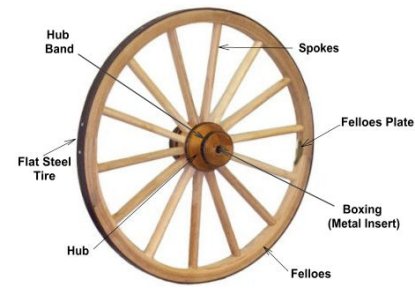 Wagon Wheels Information Wagon Wheel Information and History